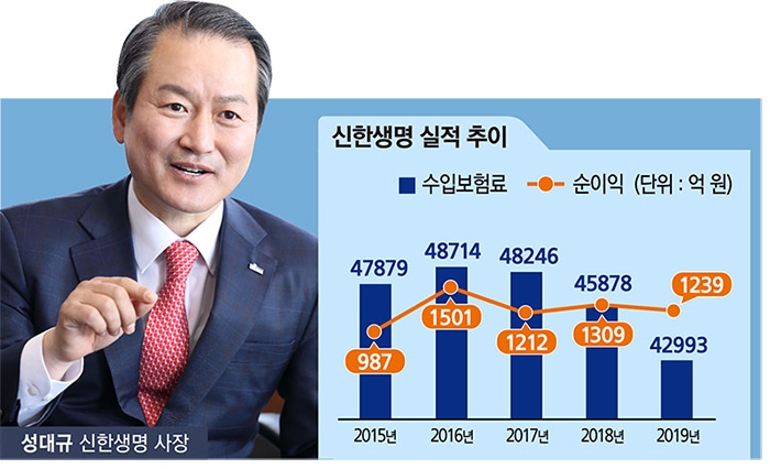 성대규 신한생명 사장, 리딩 생보사 도약 시동