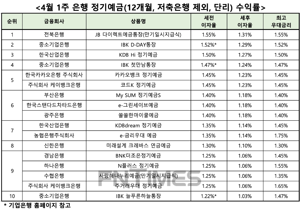 자료 : 금융상품한눈에, 12개월 1000만원 예치 시