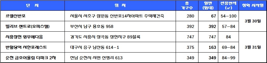 4월 1주 주간 청약 일정. /자료=닥터아파트.