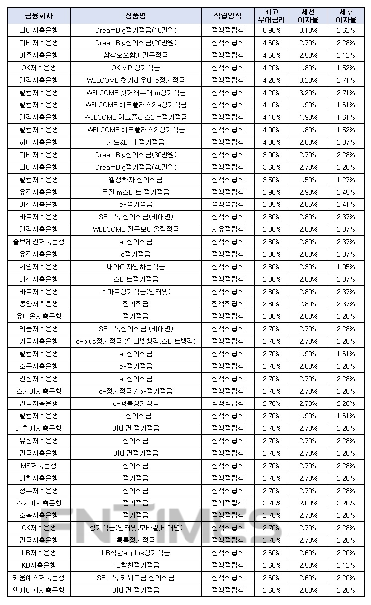 월 10만원씩 12개월인 경우./자료=금융감독원 금융상품한눈에
