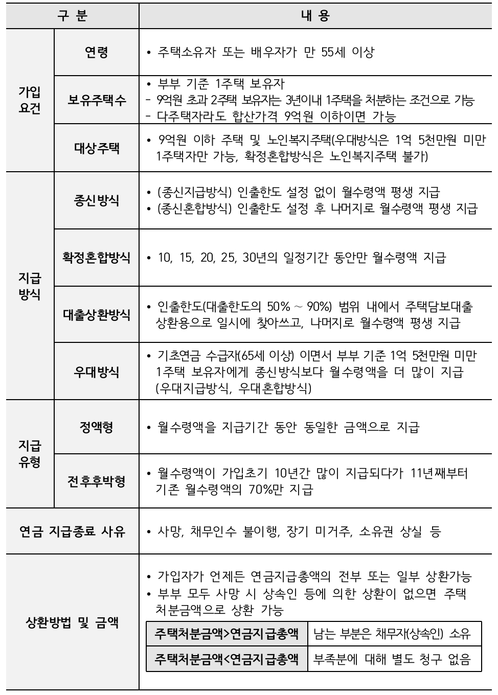 주택금융공사, 내달 1일부터 주택연금 만 55세 이상이면 가입 가능