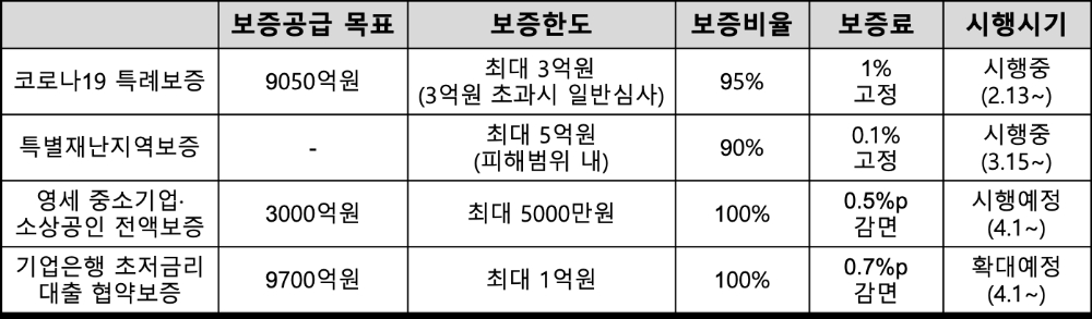 △ 기술보증기금 코로나19 관련 보증 프로그램. /자료=기술보증기금
