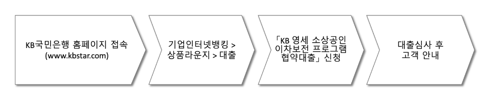 △ 기업인터넷뱅킹을 통한 대출접수 방법. /사진=KB국민은행