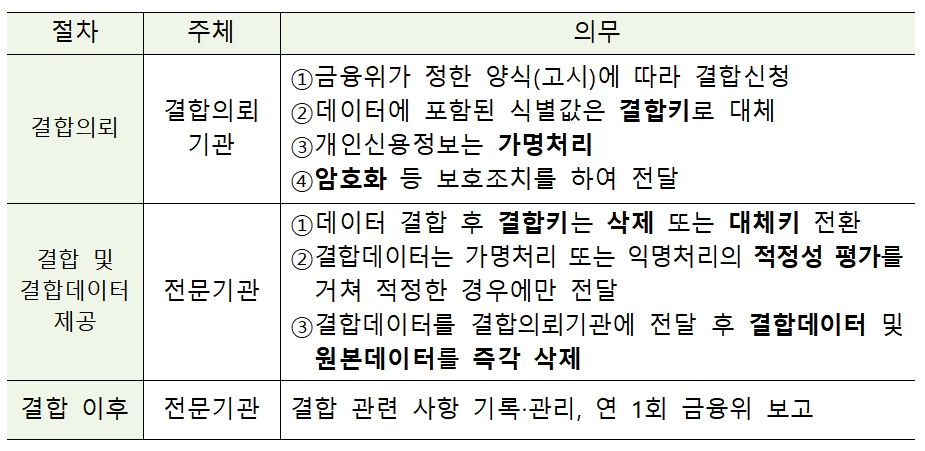 데이터 결합 절차 / 자료= 금융위원회(2020.03.30)