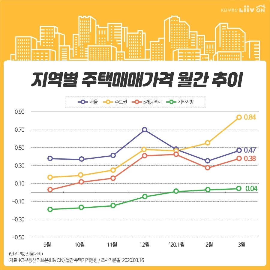 자료=KB부동산 리브온