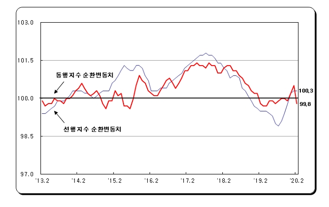 2월 광공업생산 전월비 3.8% 감소..소매판매 6.0%, 설비투자 4.8% 줄어 (1보)