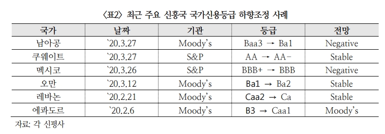 남아공 국가신용등급 강등은 산유국·중남미·일부 동남아 등 연쇄 강등 가능성 시사 - 국금센터