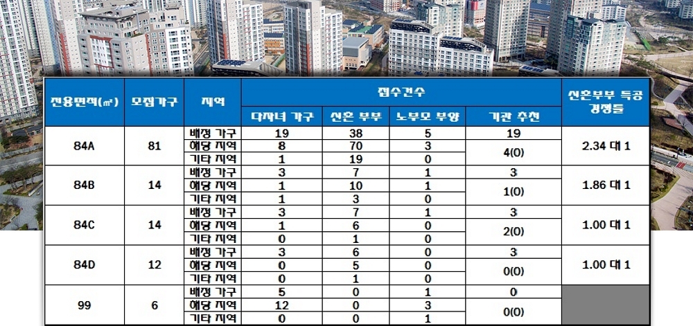 순천금호어울림더파크 2차 특별공급 결과. /자료=한국감정원 청약홈.