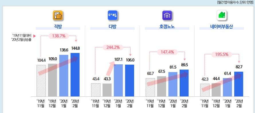 코로나19 전후 부동산 정보 앱 이용자 수 / 자료=NICE디앤알 앱마인더