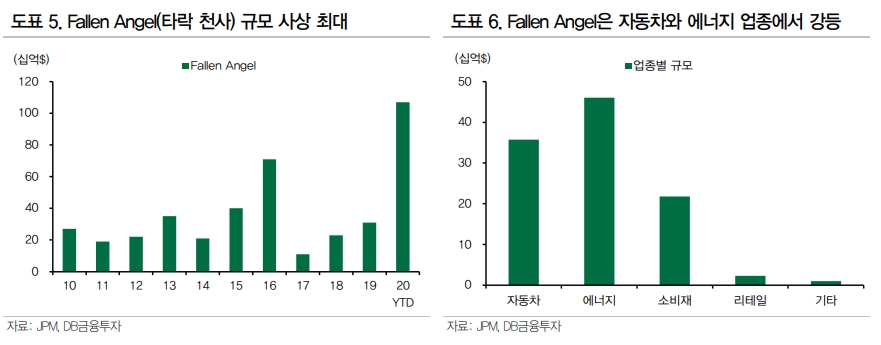 美 크레딧채권, 연준도 못 막는 신용등급 강등 쓰나미..A급 이상 우량물 위주로 접근해야 - DB금투