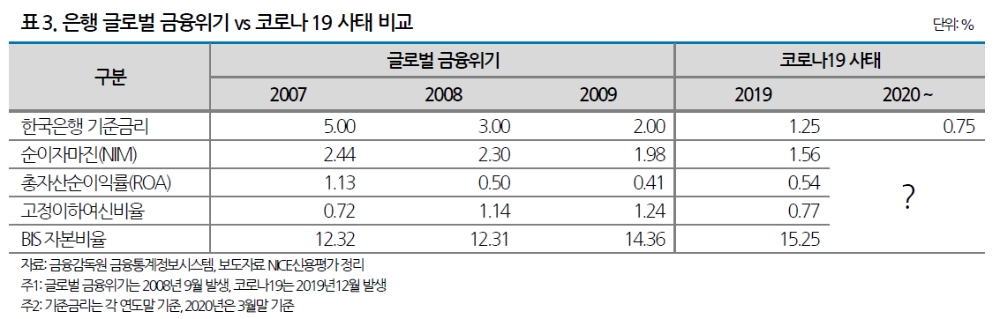 은행 글로벌 금융위기 VS 코로나 사태 / 자료출처= 나이스신용평가 스페셜리포트 갈무리(2020.03.31)