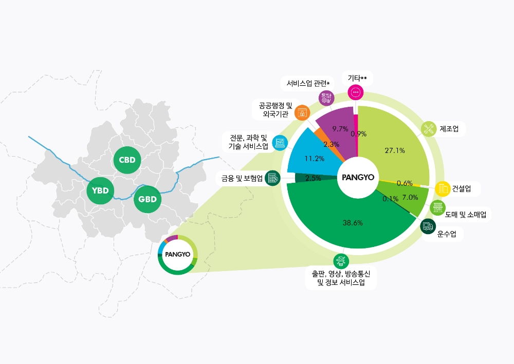 판교 오피스 시장 산업별 임차인 구성 / 자료=CBRE코리아