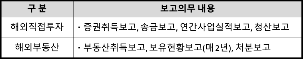 △ 해외직접투자 및 해외부동산거래 보고의무 내용. /자료=금감원