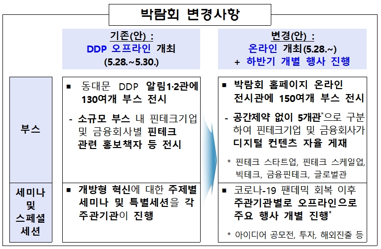 온라인 코리아 핀테크 위크 2020 운영방안 / 자료= 금융위원회(2020.04.01)