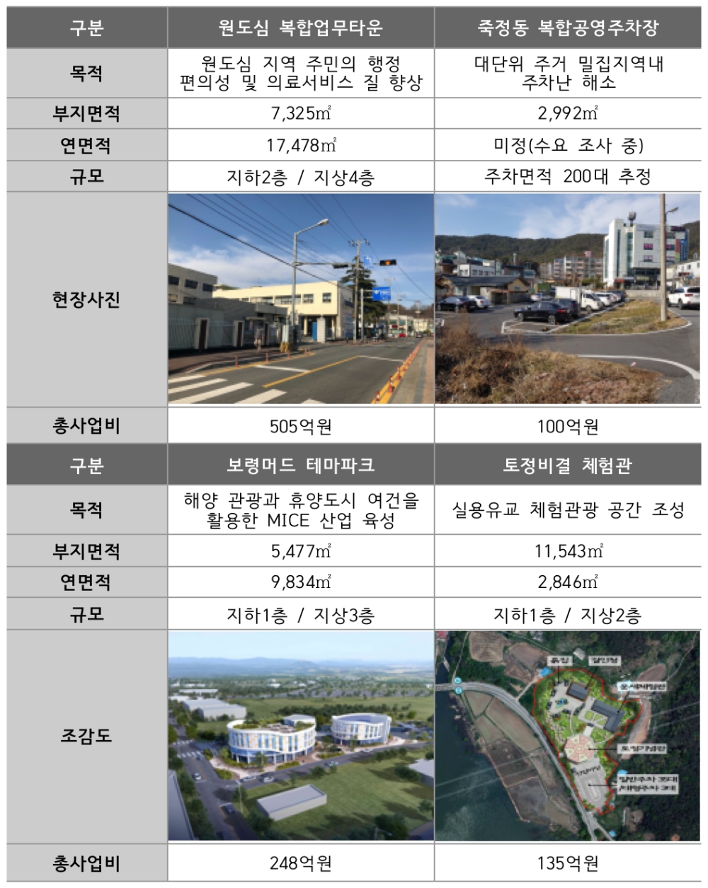 △ 보령시 생활SOC 복합화사업 추진 대상 사업. /자료=한국자산관리공사