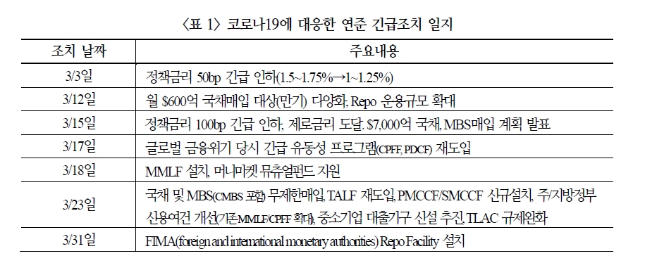연준 FIMA Repo Facility 설치는 국채시장 안정, 국채발행 증가 등에 대비한 포석 - 국금센터
