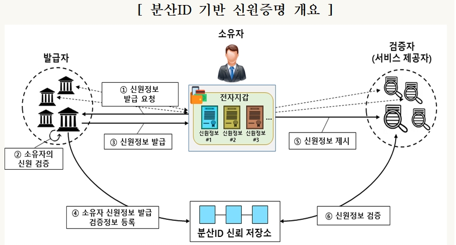 분산ID 기반 신원증명 개요 / 자료= 금융보안원