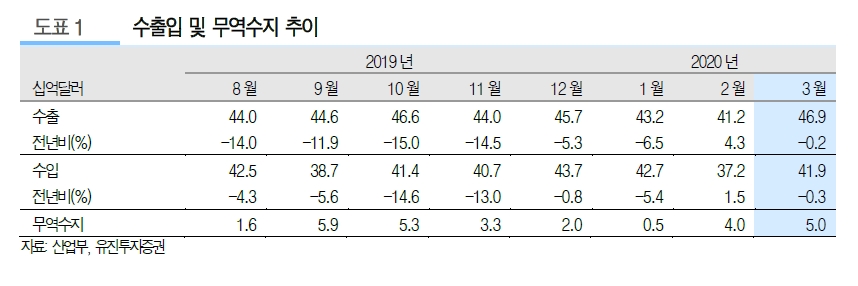 2분기 수출, 물량과 단가 동반 하락하면서 감소폭 확대될 것 - 유진證