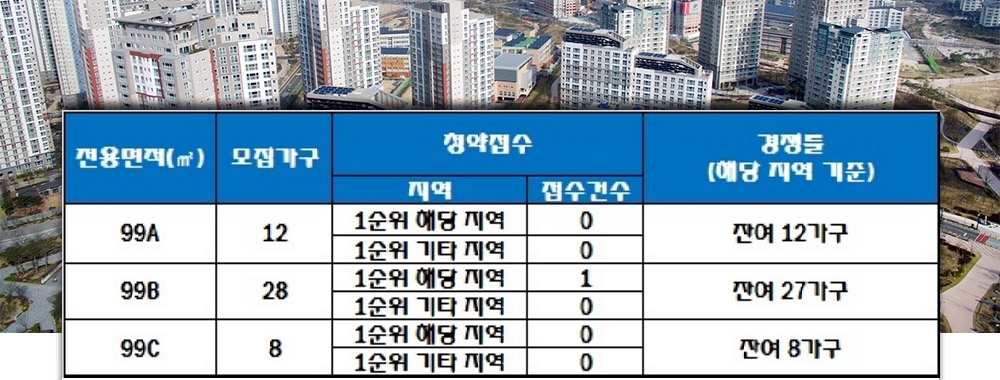 테라시티 더숨 1일 청약 결과. /자료=한국감정원 청약홈.