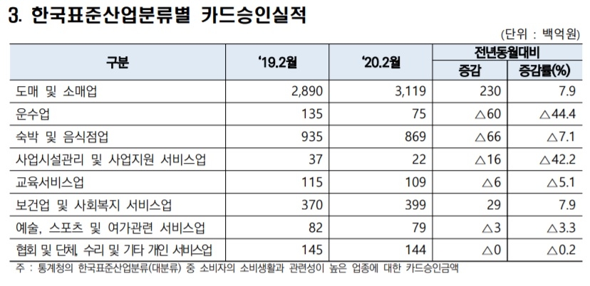 코로나19 ‘집콕’ 여파에 2월 서비스업 카드 결제 직격타