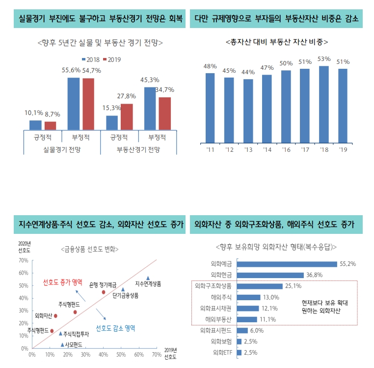 2020 Korean Wealth Report / 자료= 하나은행 하나금융경영연구소