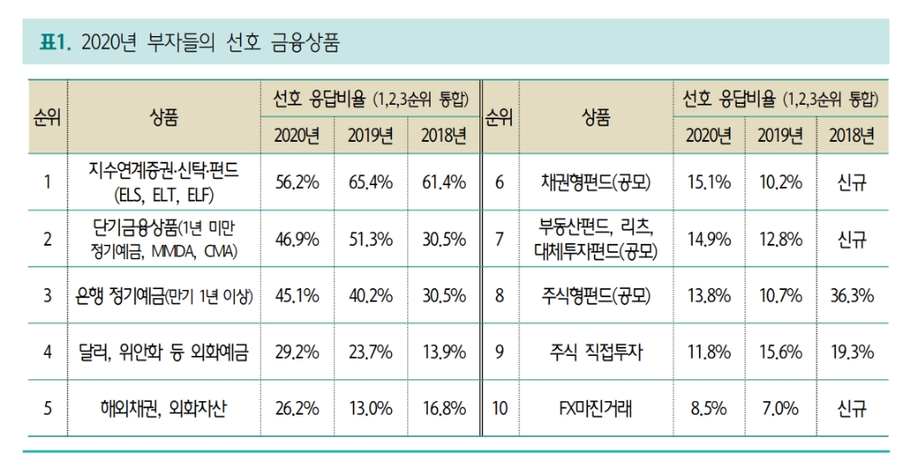 2020 Korean Wealth Report / 자료= 하나은행 하나금융경영연구소