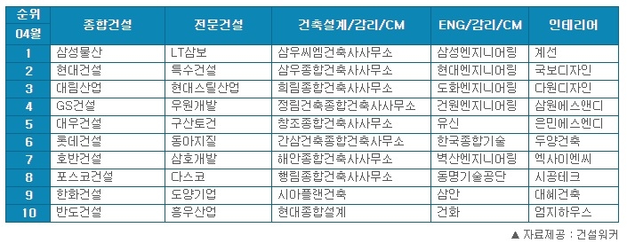 삼성물산, 건설워커 취준생 선정 '가장 취업하고 싶은 건설사' 1위 사수