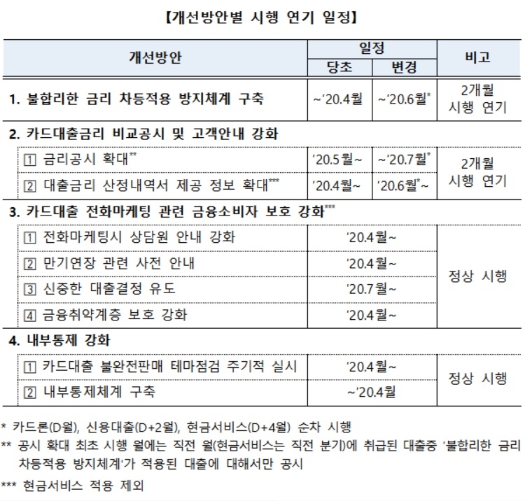 코로나19 여파 카드사 불합리한 금리 차등적용 방치 체계 구축 2개월 연기