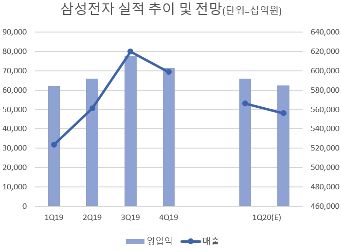 2020년 1분기 전망치는 각각 3월2일과 4월2일 기준. 자료=FNGuide.