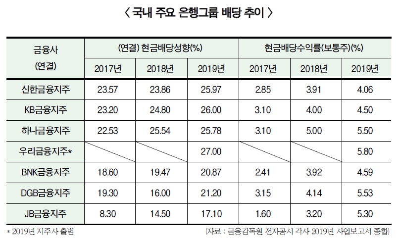 4대 금융지주 배당수익률 평균 5%…배당성향 상승