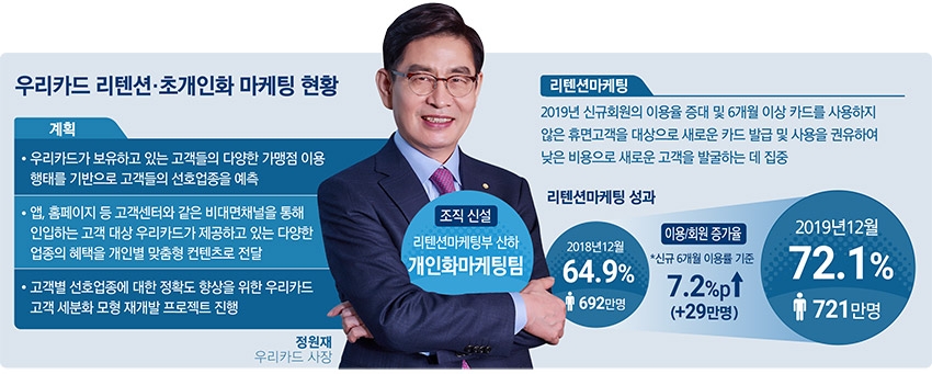 정원재 대표, 우리카드 초개인화 마케팅 박차