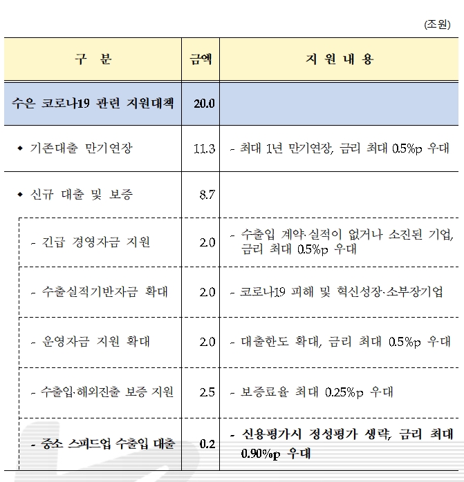 코로나19 극복 수은 금융지원 방안 / 자료= 수출입은행