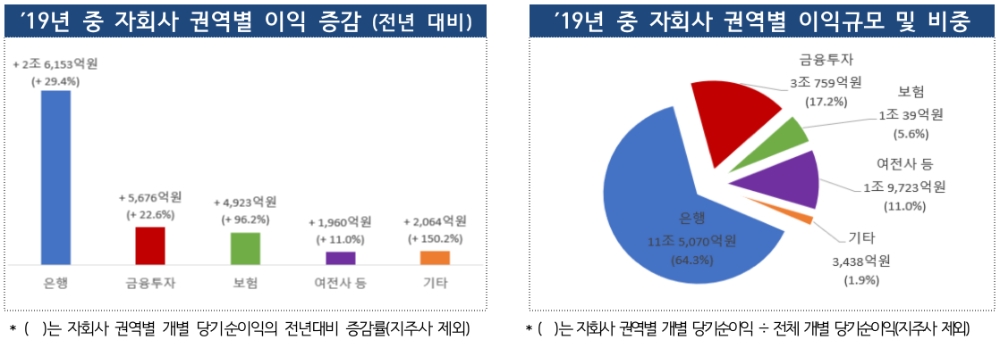 2019년 금융지주회사의 자회사 권역별 이익 증감(왼쪽)과 이익규모 및 비중(오른쪽). /자료=금감원