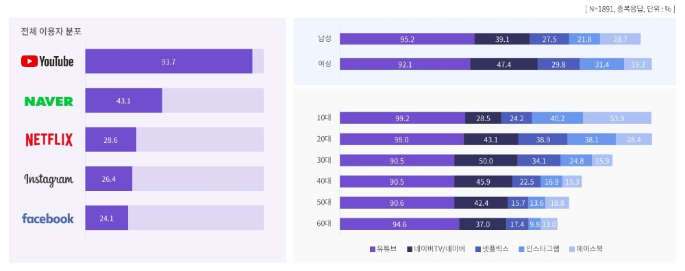 10명 중 9.4명 "유튜브 플랫폼 이용", 넷플릭스 이용률은 28.6% '1년새 2배'