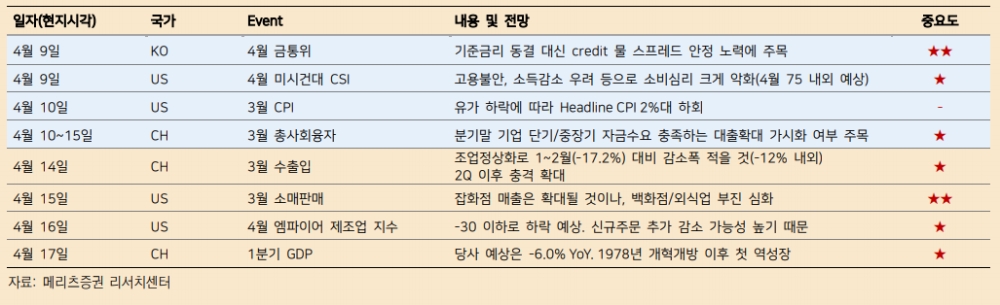 전반적 경기상황 눈높이 낮춰서 볼 필요..한국 3월지표 더욱 악화될 것 - 메리츠證
