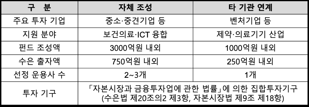 △ 수은 글로벌 바이오헬스-K 펀드(가칭)의 출자사업 개요. /자료=수출입은행