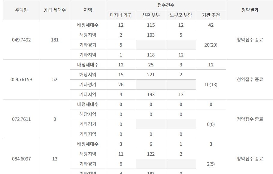 안산 푸르지오 브리파크 특별공급 결과 (6일 21시 기준) / 자료=한국감정원 청약홈