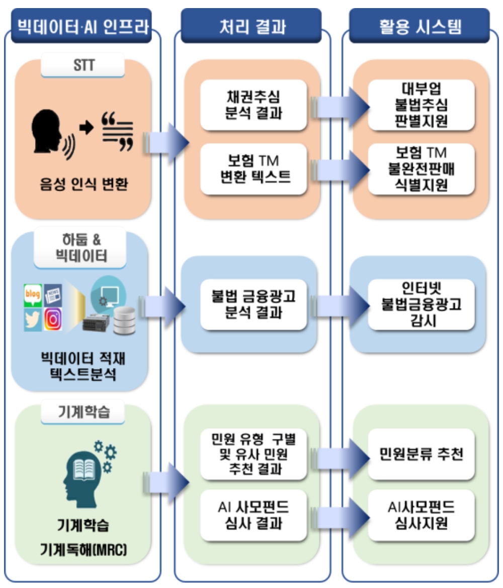 △ 빅데이터‧AI 인프라 활용 업무 흐름도. /사진=금감원