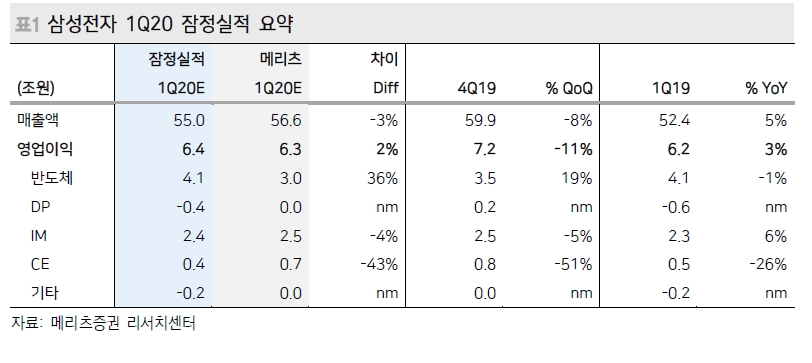 삼성전자, 시장 눈높이 상회한 실적..수요둔화 불구 구조적 개선 지속 중 - 메리츠證