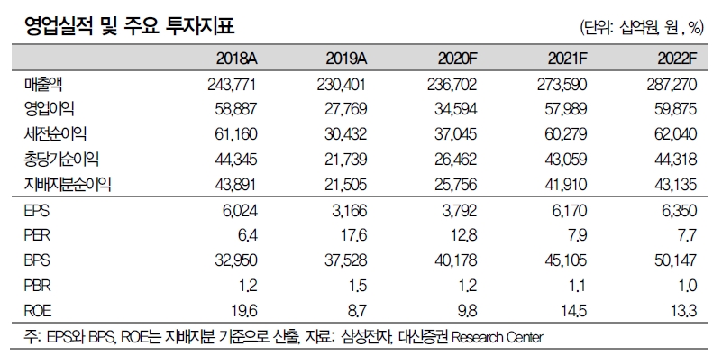 삼성전자, 컨퍼런스콜에서 코로나 영향 점검 필요..2분기 영업이익 7.1조 예상 - 대신證
