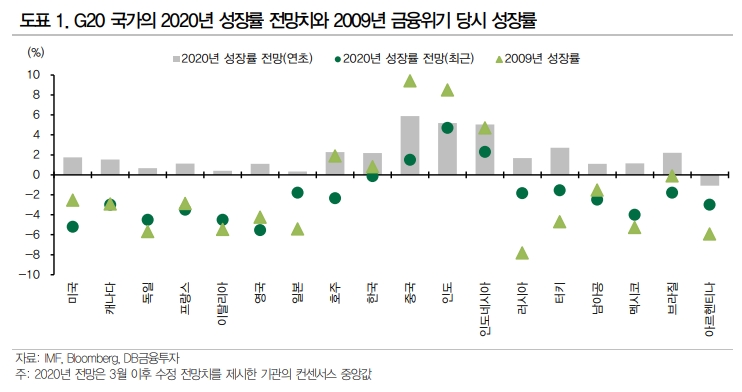 자료: DB금융투자
