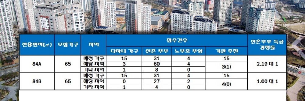 뉴센트럴 두산위브제니스 특별공급 결과. 자료=한국감정원 청약홈.