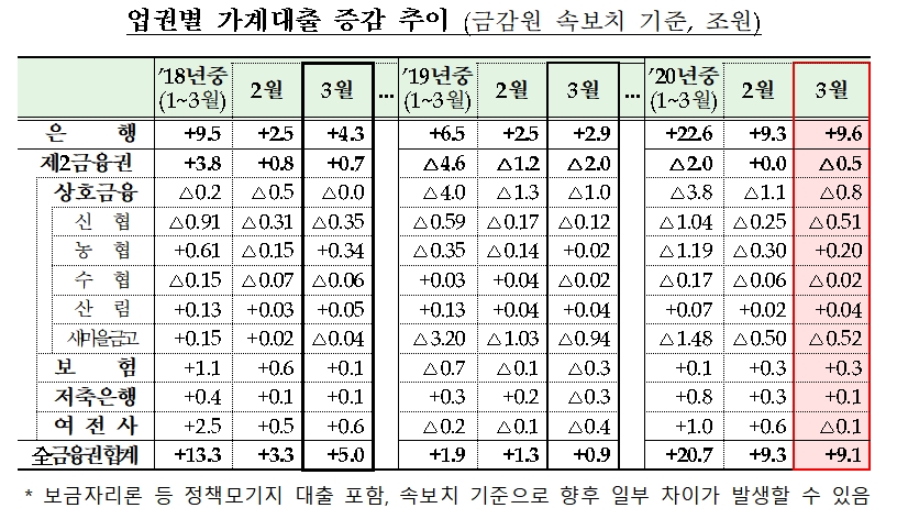 2020년 3월중 가계대출 동향(잠정) / 자료= 금융위원회, 금융감독원(2020.04.08)