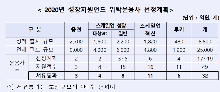 2020 성장지원펀드 위탁운용사 선정계획 / 자료= 산업은행