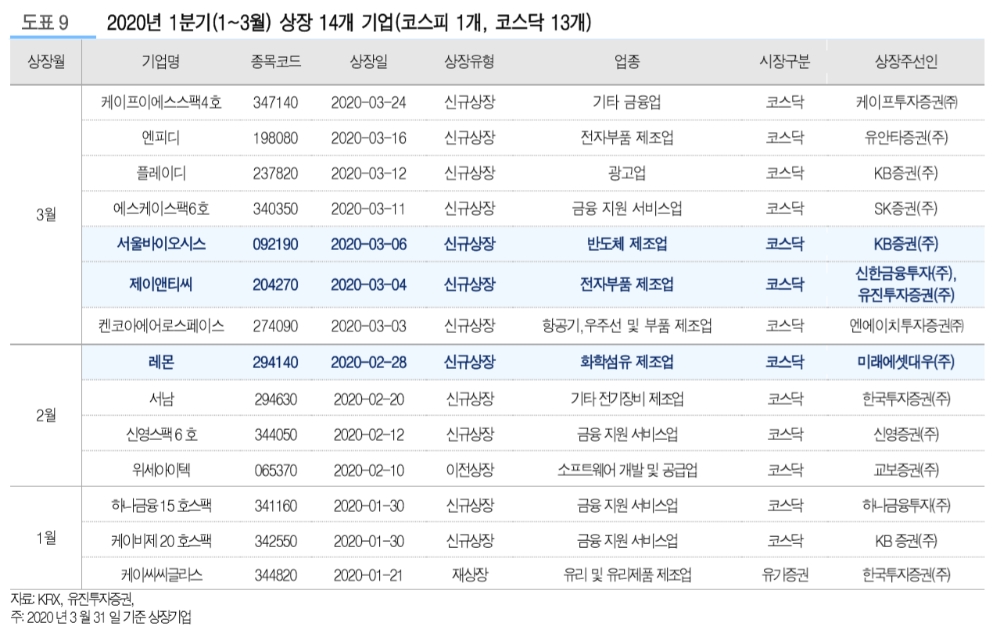 ▲자료=유진투자증권