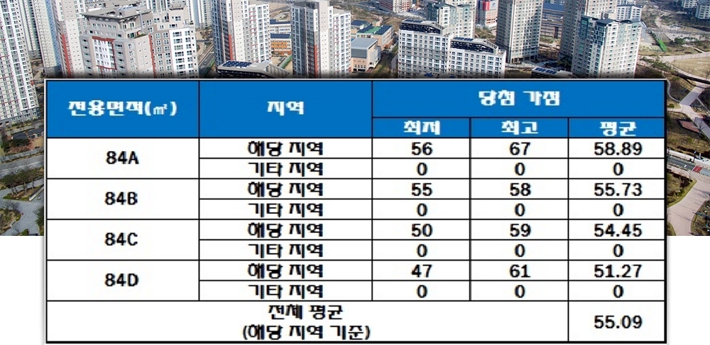순천금호어울림 더파크 2차 청약 가점 현황. 자료=한국감정원 청약홈.