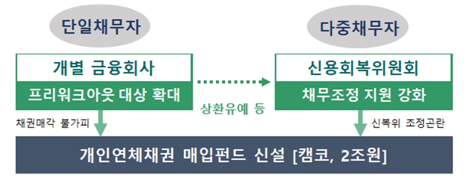 코로나19 관련 취약 개인채무자 재기지원 강화방안 / 자료= 금융위원회(2020.04.08)