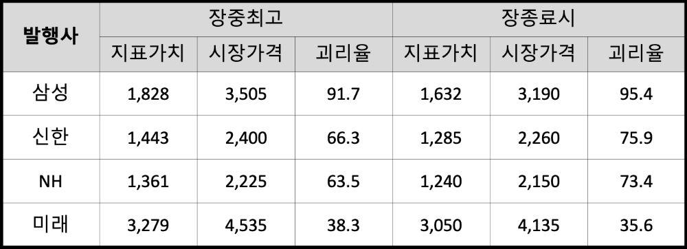 △ 주요 레버리지 ETN 괴리율(8일 기준)(단위: 원, %). /자료=코스콤
