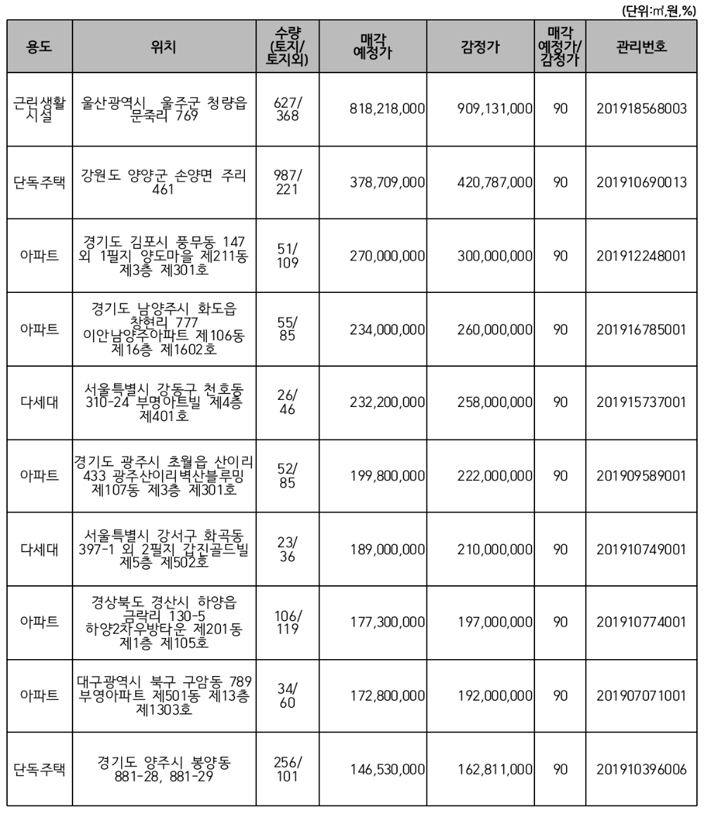 △ 주요 매각 예정 물건. /자료=캠코