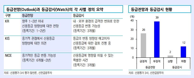 한기평 호텔·면세업 등급 부정적검토 대상 등재..단기간 등급조정 가능성↑ - 신금투
